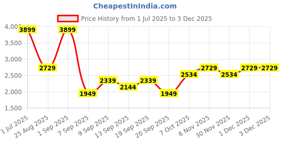 myntra.com JC Mode Printed Round Neck T-Shirt & Shorts Co-Ords jc mode Price History Graph from 1 Jul 2025 to 3 Dec 2025