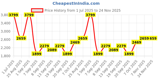 myntra.com JC Mode Printed Round Neck T-Shirt & Shorts Co-Ords jc mode Price History Graph from 1 Jul 2025 to 23 Nov 2025