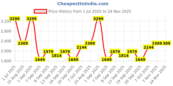 myntra.com JC Mode Printed Round Neck T-Shirt & Shorts Co-Ords jc mode Price History Graph from 1 Jul 2025 to 23 Nov 2025