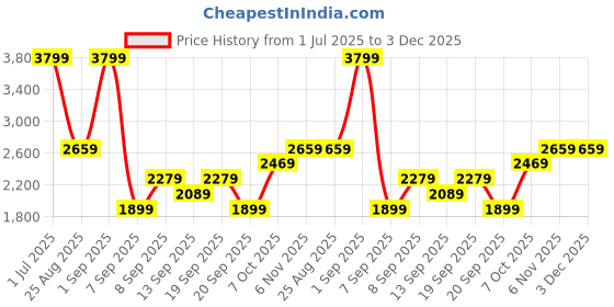 myntra.com JC Mode Printed Round Neck T-Shirt & Shorts Co-Ords jc mode Price History Graph from 1 Jul 2025 to 3 Dec 2025