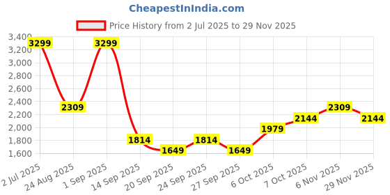 myntra.com JC Mode Printed Round Neck T-shirt With Shorts Co-Ords jc mode Price History Graph from 2 Jul 2025 to 28 Nov 2025