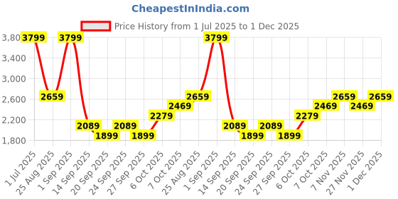myntra.com JC Mode Printed Round Neck T-shirt With Shorts Co-Ords jc mode Price History Graph from 1 Jul 2025 to 1 Dec 2025