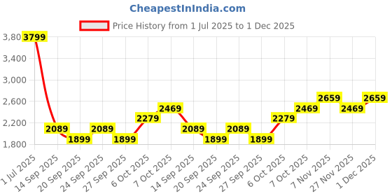 myntra.com JC Mode Printed Round Neck T-shirt With Shorts Co-Ords jc mode Price History Graph from 1 Jul 2025 to 1 Dec 2025