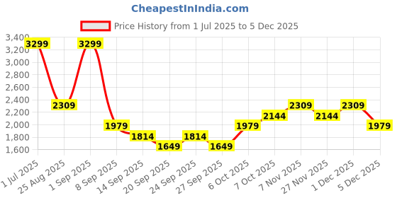 myntra.com JC Mode Printed Round Neck T-shirt With Shorts Co-Ords jc mode Price History Graph from 1 Jul 2025 to 1 Dec 2025