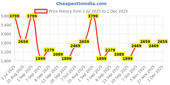 myntra.com JC Mode Printed Round Neck T-shirt With Shorts Co-Ords jc mode Price History Graph from 1 Jul 2025 to 1 Dec 2025