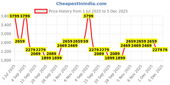 myntra.com JC Mode Printed Round Neck T-Shirt With Shorts Co-Ords jc mode Price History Graph from 1 Jul 2025 to 4 Dec 2025