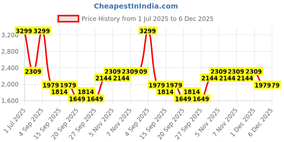 myntra.com JC Mode Printed Round Neck T-Shirt With Shorts Co-Ords jc mode Price History Graph from 1 Jul 2025 to 5 Dec 2025