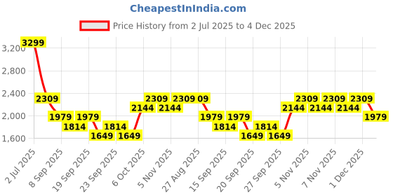 myntra.com JC Mode Printed Round Neck T-Shirt With Shorts Co-Ords jc mode Price History Graph from 2 Jul 2025 to 3 Dec 2025