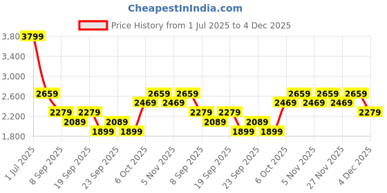 myntra.com JC Mode Printed Round Neck T-Shirt With Shorts Co-Ords jc mode Price History Graph from 1 Jul 2025 to 4 Dec 2025