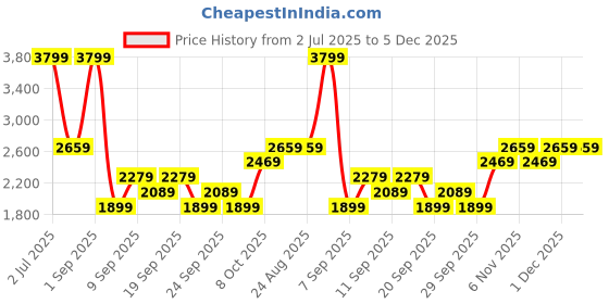 myntra.com JC Mode Printed Round Neck T-Shirt With Shorts Co-Ords jc mode Price History Graph from 2 Jul 2025 to 5 Dec 2025