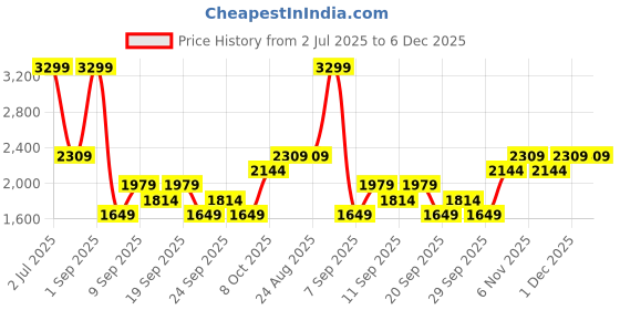 myntra.com JC Mode Printed Round Neck T-Shirt With Shorts Co-Ords jc mode Price History Graph from 2 Jul 2025 to 5 Dec 2025