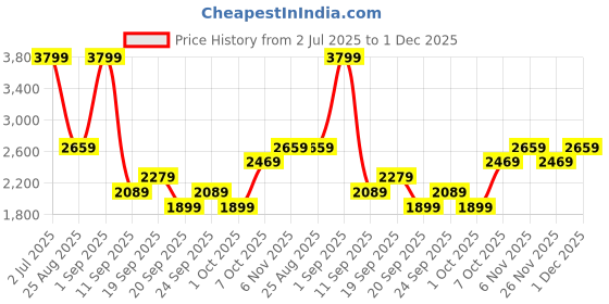 myntra.com JC Mode Printed Round Neck T-Shirt With Shorts Co-Ords jc mode Price History Graph from 2 Jul 2025 to 30 Nov 2025