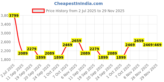 myntra.com JC Mode Printed Round Neck T-Shirt With Shorts Co-Ords jc mode Price History Graph from 2 Jul 2025 to 29 Nov 2025