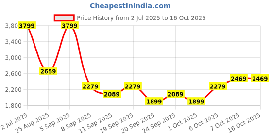 myntra.com JC Mode Printed Round Neck T-Shirt With Shorts Co-Ords jc mode Price History Graph from 2 Jul 2025 to 16 Oct 2025