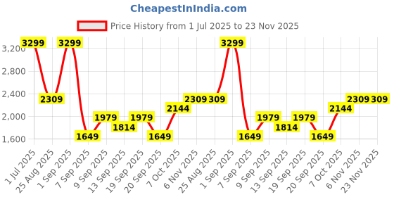 myntra.com JC Mode Printed Round Neck T-Shirt With Shorts Co-Ords jc mode Price History Graph from 1 Jul 2025 to 22 Nov 2025