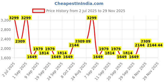 myntra.com JC Mode Printed Round Neck T-Shirt With Shorts Co-Ords jc mode Price History Graph from 2 Jul 2025 to 29 Nov 2025