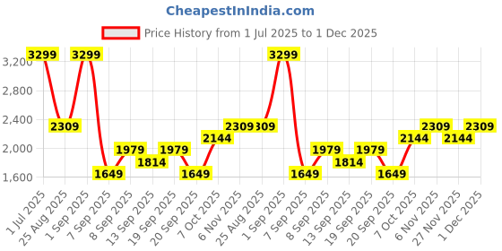 myntra.com JC Mode Printed Round Neck T-Shirt With Shorts Co-Ords jc mode Price History Graph from 1 Jul 2025 to 1 Dec 2025