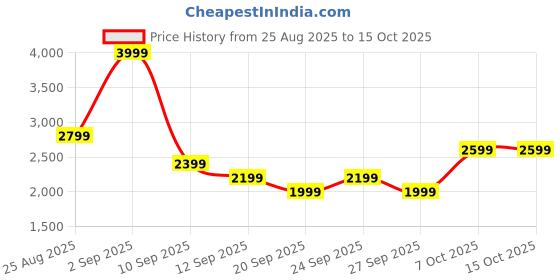 myntra.com JC Mode Printed Round Neck T-Shirt With Shorts Co-Ords jc mode Price History Graph from 25 Aug 2025 to 14 Oct 2025