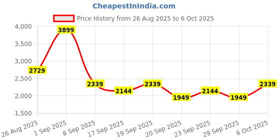 myntra.com JC Mode Printed Round Neck Top With Shorts Co-Ords jc mode Price History Graph from 26 Aug 2025 to 6 Oct 2025