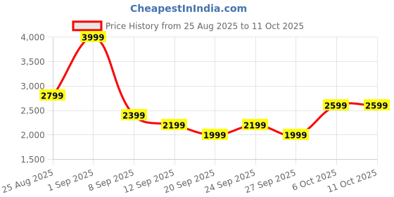 myntra.com JC Mode Printed Round Neck Top With Trousers Co-Ords jc mode Price History Graph from 25 Aug 2025 to 10 Oct 2025
