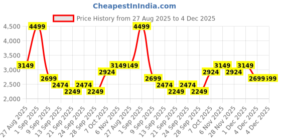 myntra.com JC Mode Printed Shirt & Palazzo jc mode Price History Graph from 27 Aug 2025 to 4 Dec 2025