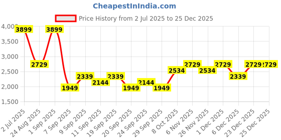 myntra.com JC Mode Printed Shirt Collar Neck T-Shirt With Shorts Co-Ords jc mode Price History Graph from 2 Jul 2025 to 24 Dec 2025