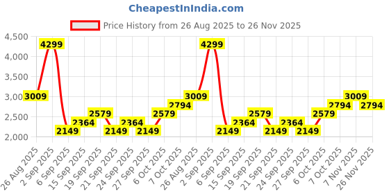 myntra.com JC Mode Printed Shirt Collar Short Sleeves Shirt With Trouser jc mode Price History Graph from 26 Aug 2025 to 26 Nov 2025