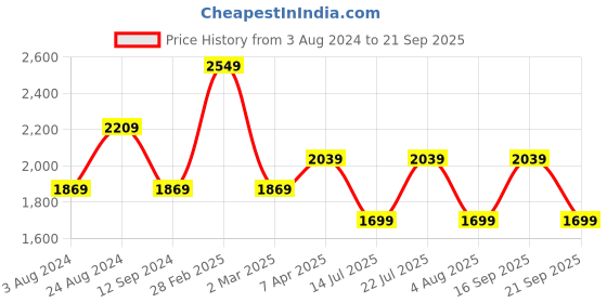 myntra.com JC Mode Printed Shirt Style Maxi Dress jc mode Price History Graph from 3 Aug 2024 to 21 Sep 2025