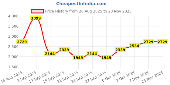 myntra.com JC Mode Printed Shirt With Shorts Co-Ords jc mode Price History Graph from 26 Aug 2025 to 22 Nov 2025