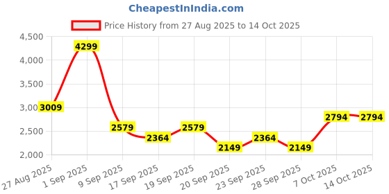 myntra.com JC Mode Printed Shirt With Shorts Co-Ords jc mode Price History Graph from 27 Aug 2025 to 14 Oct 2025