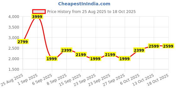 myntra.com JC Mode Printed Shirt With Shorts Co-Ords jc mode Price History Graph from 25 Aug 2025 to 18 Oct 2025