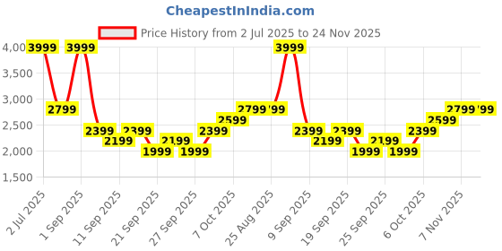 myntra.com JC Mode Printed Shirt with Trousers jc mode Price History Graph from 2 Jul 2025 to 23 Nov 2025