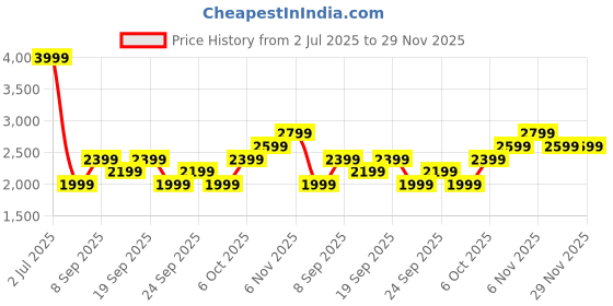 myntra.com JC Mode Printed Shirt With Trousers Co-Ords jc mode Price History Graph from 2 Jul 2025 to 26 Nov 2025