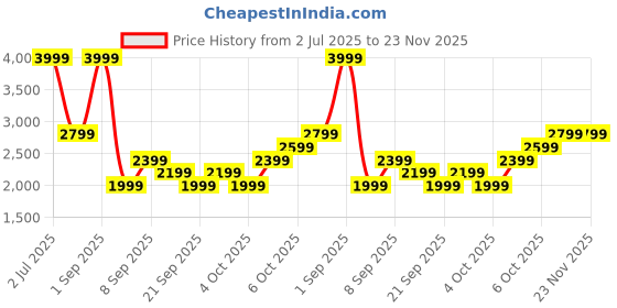 myntra.com JC Mode Printed Shirt With Trousers Co-Ords jc mode Price History Graph from 2 Jul 2025 to 22 Nov 2025