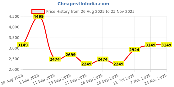 myntra.com JC Mode Printed Shirt With Trousers Co-Ords jc mode Price History Graph from 26 Aug 2025 to 23 Nov 2025