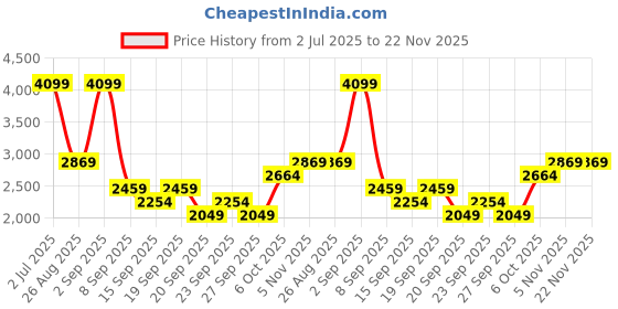 myntra.com JC Mode Printed Short Sleeves Shirt & Trousers Co-Ords jc mode Price History Graph from 2 Jul 2025 to 21 Nov 2025