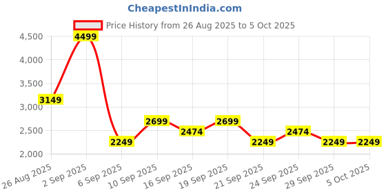 myntra.com JC Mode Printed Shoulder Strap Crop Top with Shrug & Trousers Co-Ords Set jc mode Price History Graph from 26 Aug 2025 to 4 Oct 2025