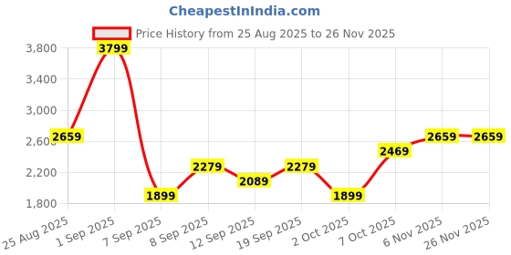 myntra.com JC Mode Printed Shoulder Straps Sleeveless Top With Skirt Co-Ords jc mode Price History Graph from 25 Aug 2025 to 25 Nov 2025