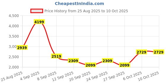 myntra.com JC Mode Printed Shoulder Straps Top With Skirt jc mode Price History Graph from 25 Aug 2025 to 9 Oct 2025