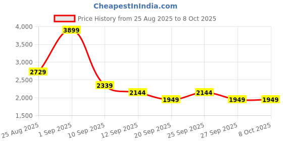 myntra.com JC Mode Printed Shoulder Straps Top With Skirt Co-Ords jc mode Price History Graph from 25 Aug 2025 to 7 Oct 2025