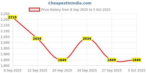 myntra.com JC Mode Printed Shoulder Straps Top With Trouser jc mode Price History Graph from 8 Sep 2025 to 5 Oct 2025