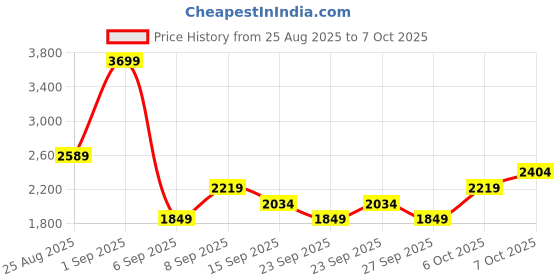 myntra.com JC Mode Printed Shoulder Straps Top With Trousers Co-Ords jc mode Price History Graph from 25 Aug 2025 to 7 Oct 2025
