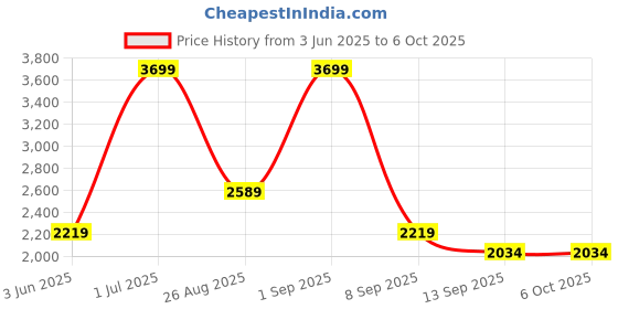 myntra.com JC Mode Printed Side Slit Flared Maxi Skirt jc mode Price History Graph from 3 Jun 2025 to 6 Oct 2025