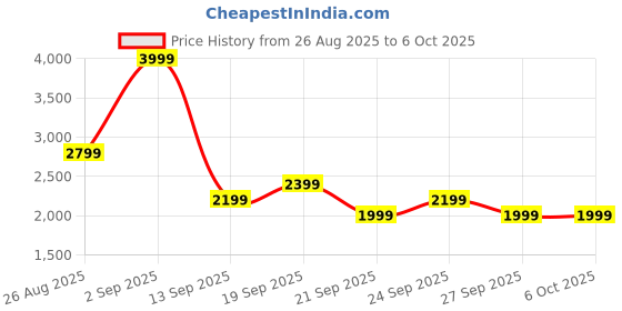 myntra.com JC Mode Printed Sleeveless Crop Top With Trouser jc mode Price History Graph from 26 Aug 2025 to 5 Oct 2025