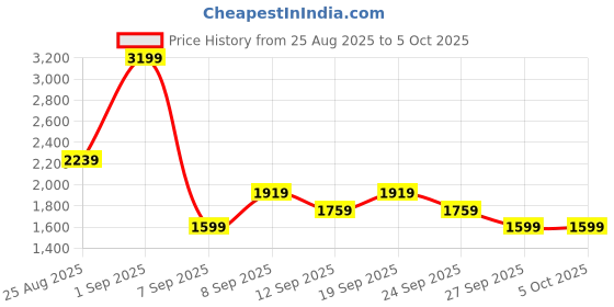 myntra.com JC Mode Printed Square Neck Sleeveless Top With Skirts Co-Ords jc mode Price History Graph from 25 Aug 2025 to 5 Oct 2025