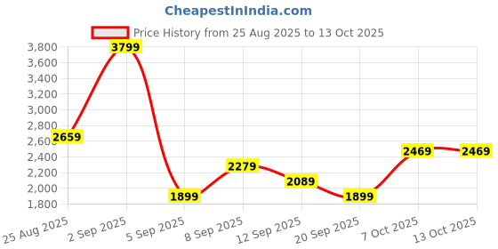 myntra.com JC Mode Printed Square Neck Top With Skirt Co-Ords jc mode Price History Graph from 25 Aug 2025 to 13 Oct 2025