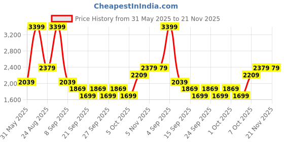 myntra.com JC Mode Printed Straight Maxi Skirt jc mode Price History Graph from 31 May 2025 to 20 Nov 2025