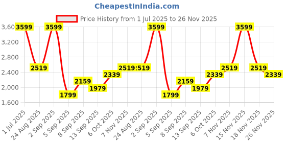 myntra.com JC Mode Printed Straight Mini Skirt jc mode Price History Graph from 1 Jul 2025 to 26 Nov 2025