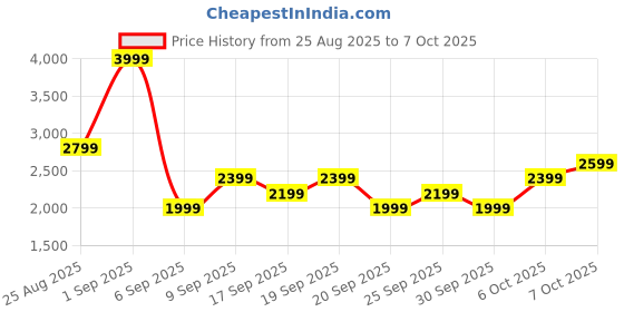 myntra.com JC Mode Printed Strapless Neck Top With Trousers Co-Ords jc mode Price History Graph from 25 Aug 2025 to 7 Oct 2025