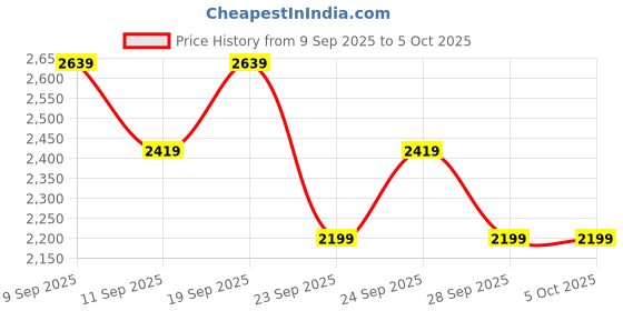 myntra.com JC Mode Printed Strapless Top & Skirt jc mode Price History Graph from 9 Sep 2025 to 5 Oct 2025